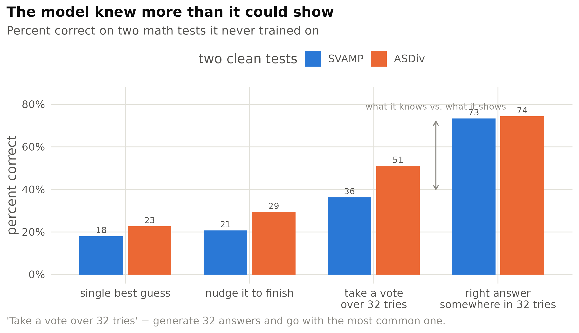 The same model, used four ways, on math tests it never trained on. Its single best guess is right about a fifth of the time — but a correct answer is hiding somewhere in 32 tries about three-quarters of the time.